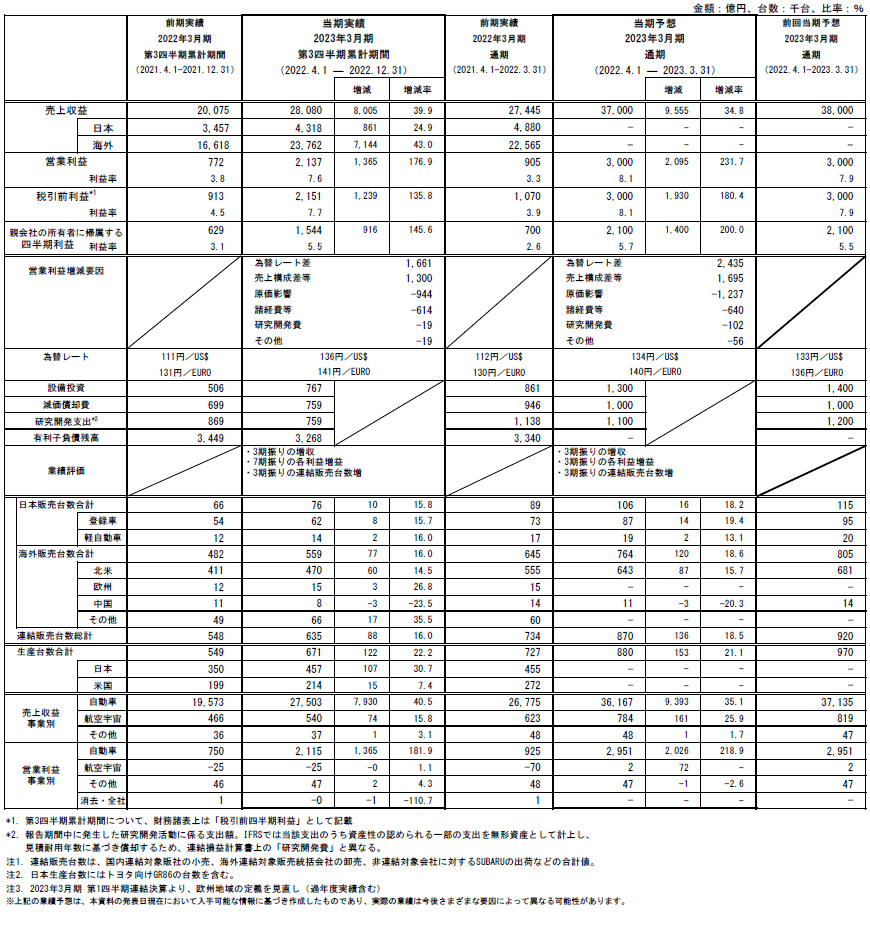 2023年3月期 第3四半期連結決算 参考資料