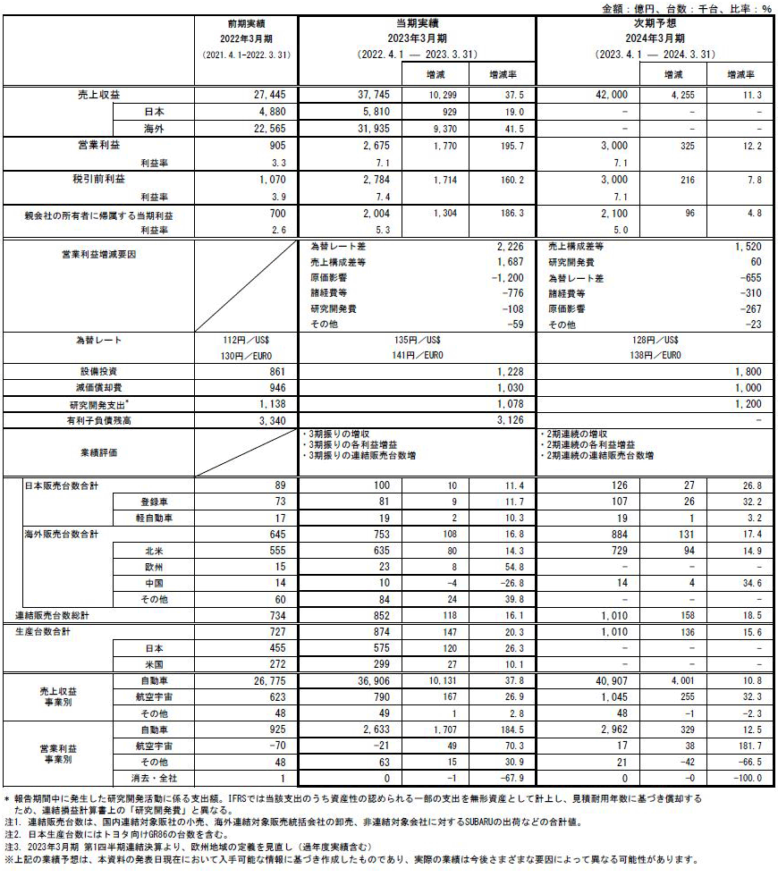 2023年3月期 通期連結決算 参考資料