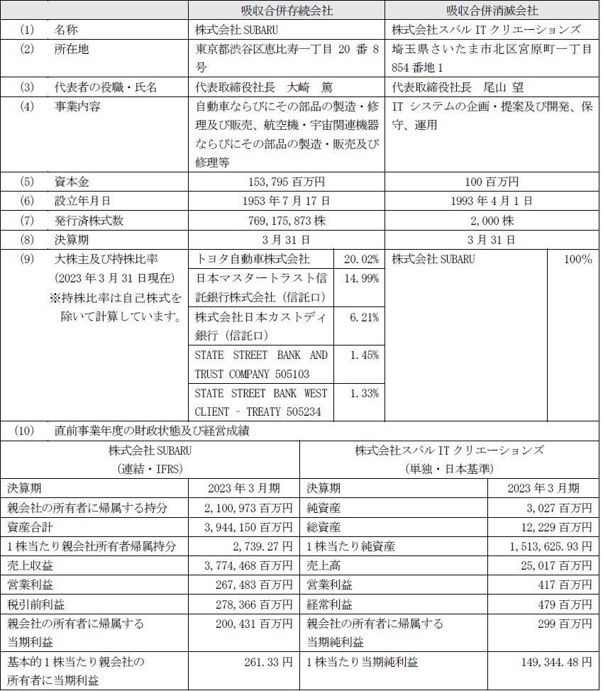 本吸収合併の当事会社の概要