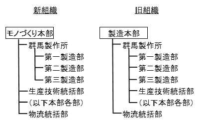 自動車部門組織図