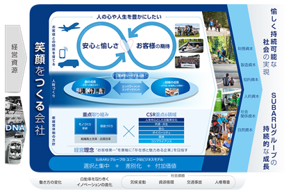 価値創造プロセス図