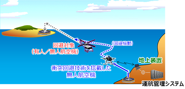 図1　開発した衝突回避技術のイメージ