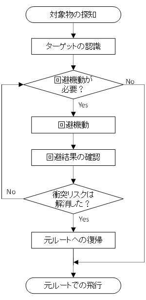 図2　衝突回避の基本手順