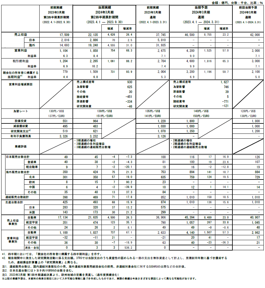 < 2024年3月期 第2四半期連結決算 参考資料 >