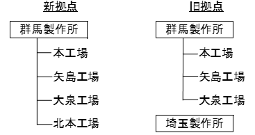 組織改正図