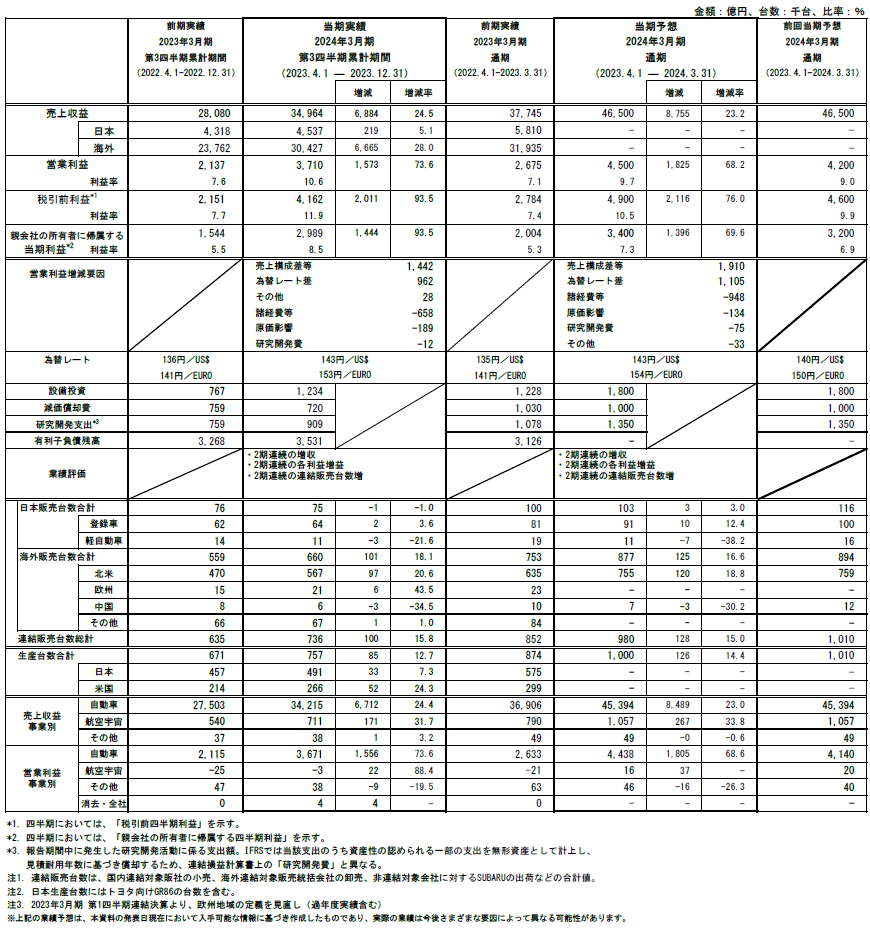 < 2024年3月期 第3四半期連結決算 参考資料 >