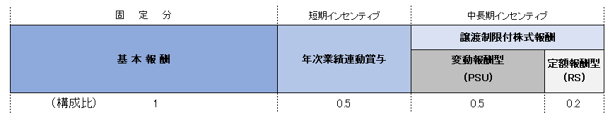 図：代表取締役社長CEOの報酬割合