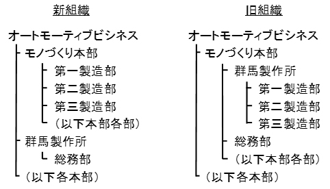 群馬製作所および総務部の機能再編ならびに第一製造部、第二製造部、第三製造部の配置変更図