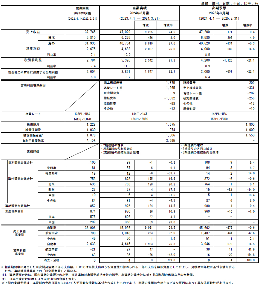 < 2024年3月期 通期連結決算 参考資料 >