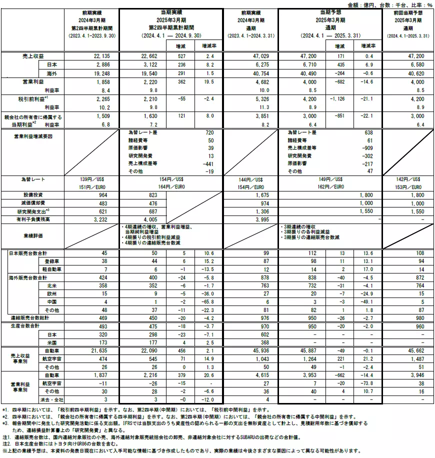 < 2025年3月期 第2四半期連結決算 参考資料 >