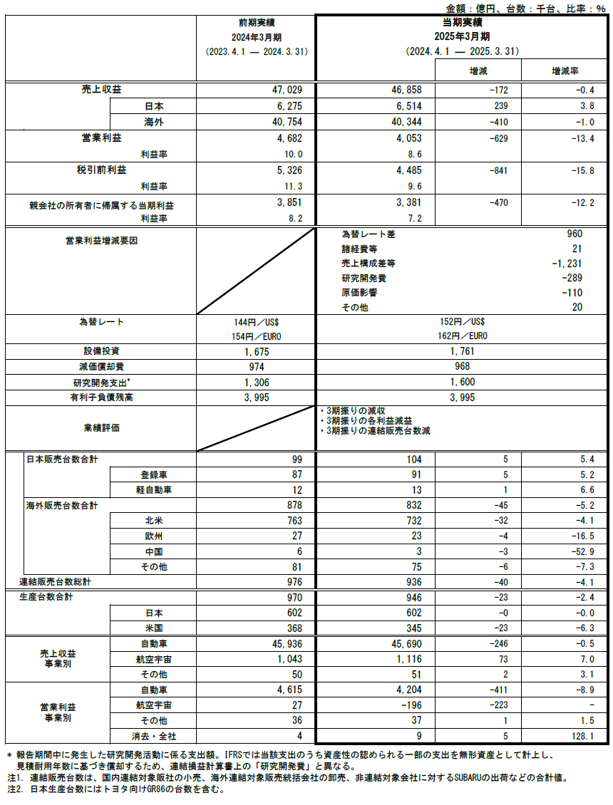< 2025年3月期 通期連結決算 参考資料 >