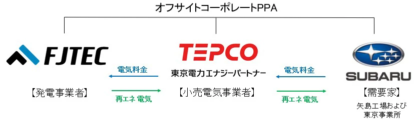 オフサイトコーポレートPPA