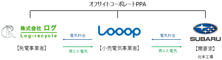 オフサイトコーポレートPPA