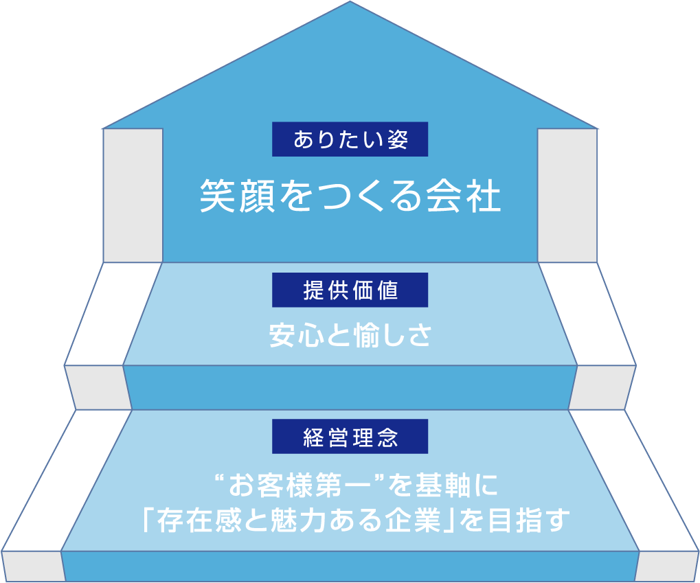ありたい姿 笑顔をつくる会社  提供価値 安心と愉しさ  経営理念 “お客様第一”を基軸に「存在感と魅力ある企業」を目指す
