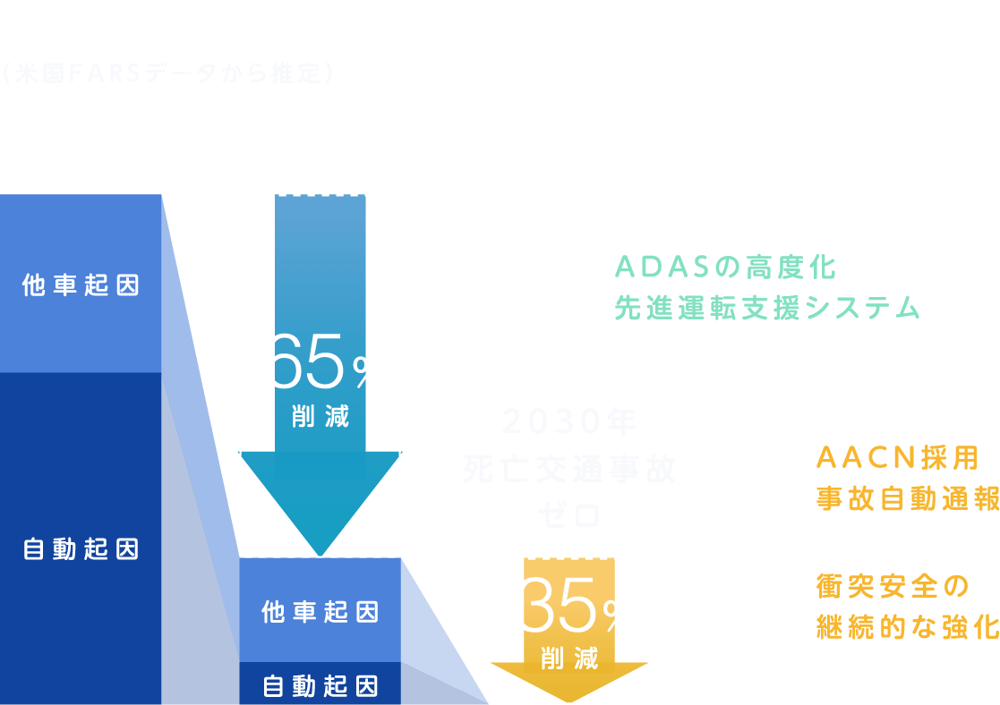 SUBARUの死亡交通事故（米国FARSデータから推定）