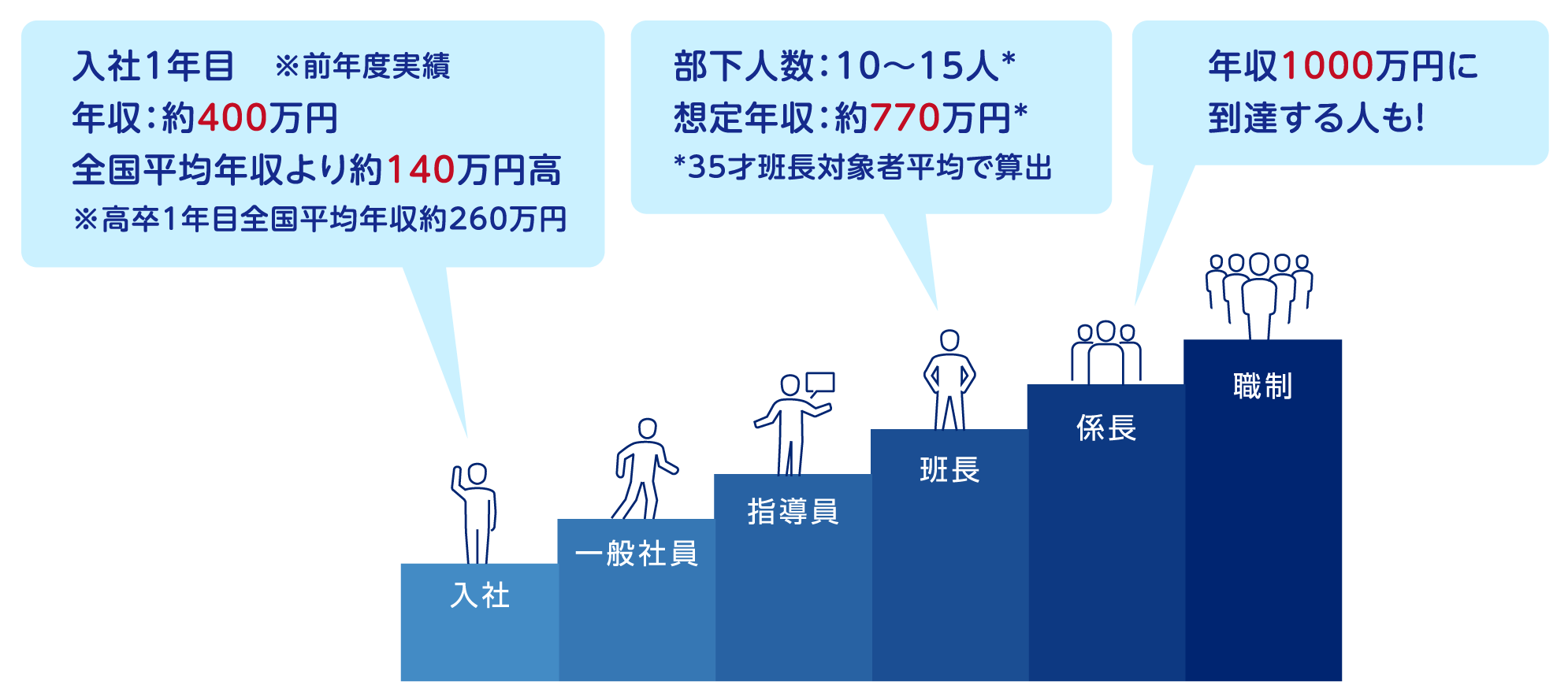 入社1年目　※前年度実績年収：約400万円全国平均年収より約140万円高※高卒1年目全国平均年収約260万円  部下人数：10～15人*想定年収：約770万円**35才班長対象者平均で算出  年収1000万円に到達する人も！