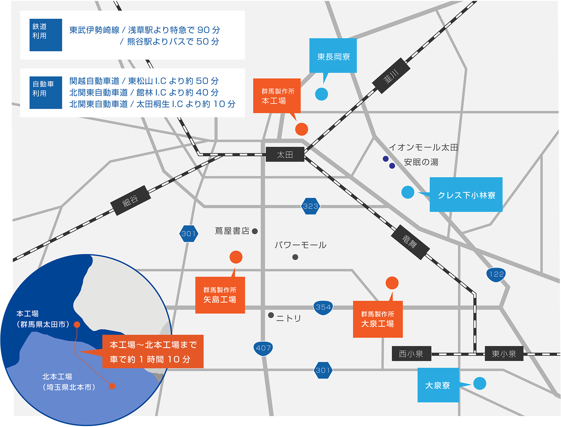 鉄道利用:東武伊勢崎線/浅草駅より特急で90分/熊谷駅よりバスで50分  自動車利用：関越自動車道/東松山I.Cより約50分 北関東自動車道/館林I.Cより約40分 北関東自動車道/太田桐生I.Cより約10分
