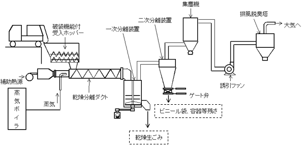 分別前処理システム