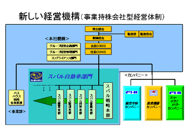 新しい経営機構