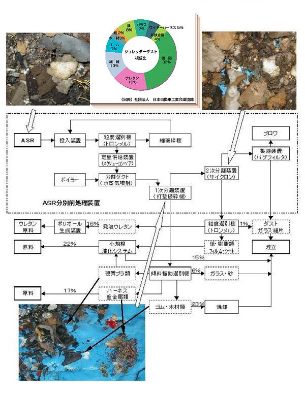 ＡＲＳ前処理分別システム