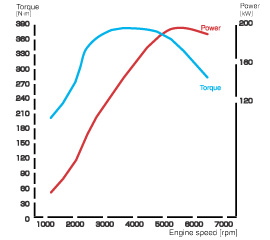 エンジン性能曲線グラフ