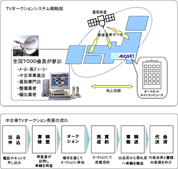 TVオークションシステム概略図と中古車TVオークション売買の流れ