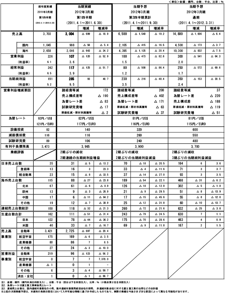 2012年3月期 第1四半期決算 参考資料