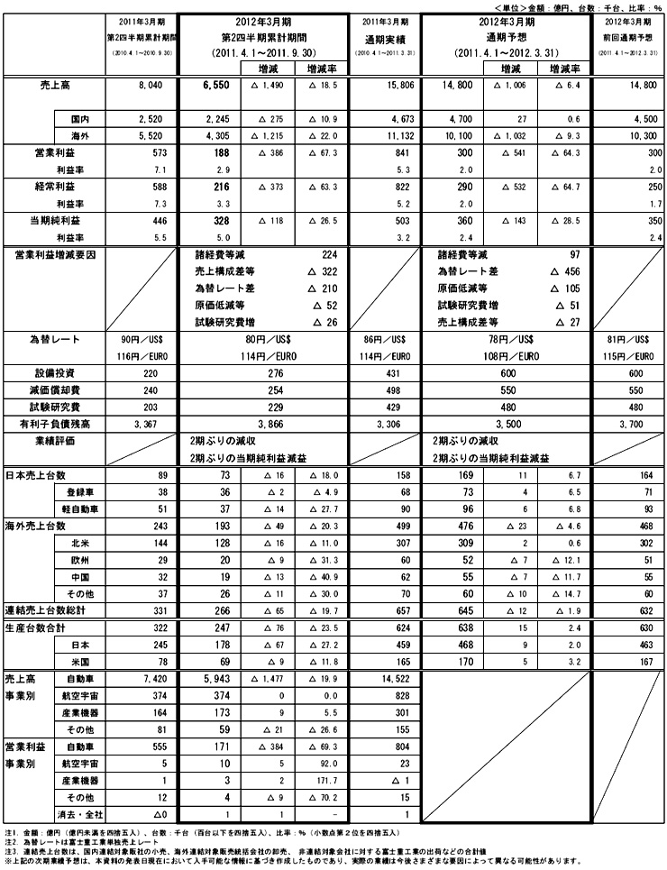 2012年3月期 第2四半期決算 参考資料