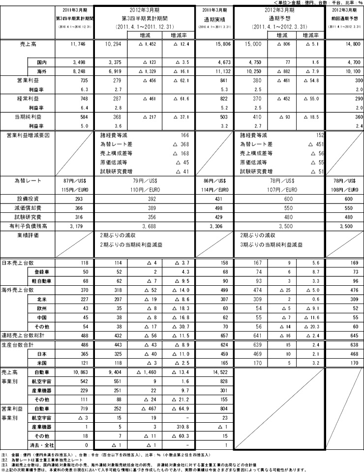 2012年3月期 第3四半期決算 参考資料