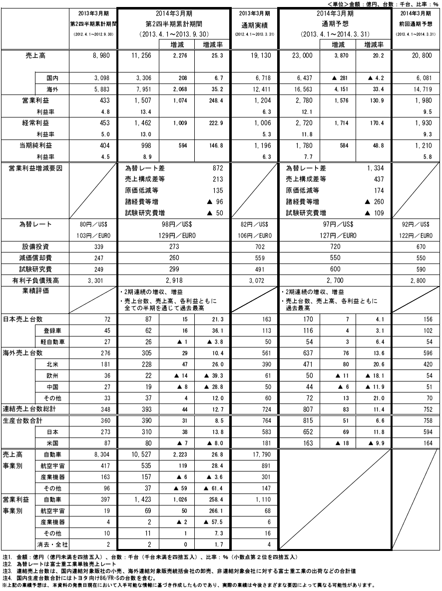 2014年3月期 第2四半期決算 参考資料