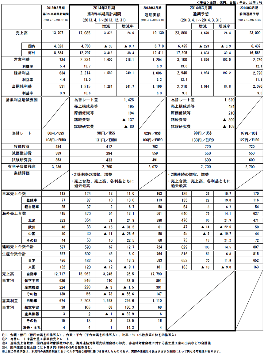 2014年3月期 第3四半期決算 参考資料