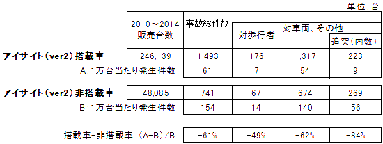 アイサイト搭載車の事故件数調査結果表