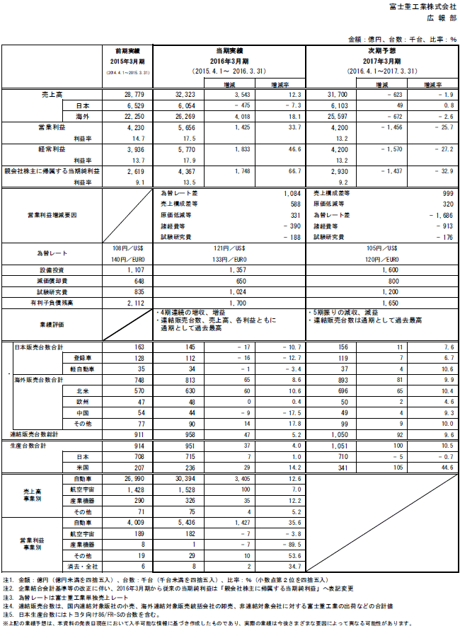 2016年3月期 通期連結決算 参考資料