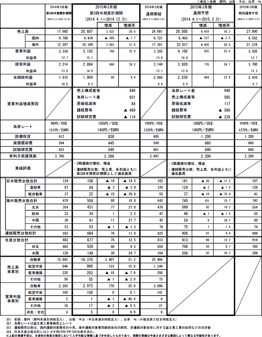 2015年3月期 第3四半期決算 参考資料