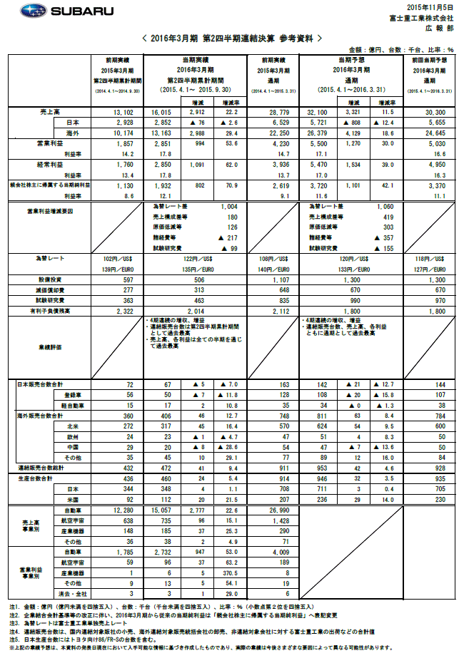 2016年3月期 第2四半期連結決算 参考資料