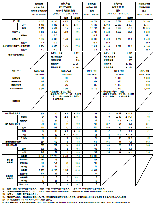 2016年3月期 第3四半期連結決算 参考資料