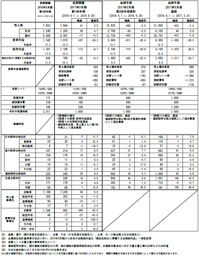 2017年3月期 第1四半期連結決算 参考資料