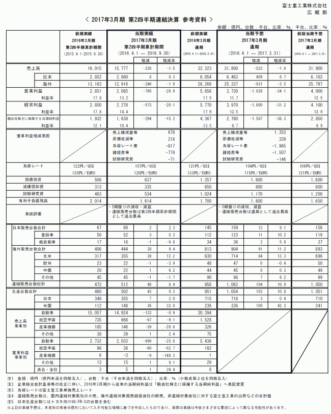 2017年3月期 第2四半期連結決算 参考資料