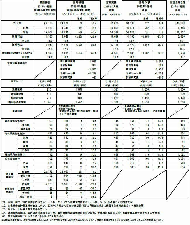 2017年3月期 第3四半期連結決算 参考資料