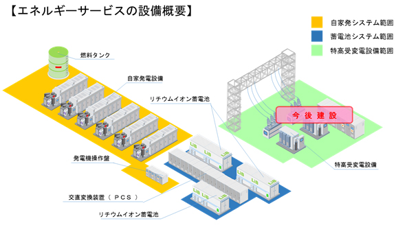 エネルギーサービスの設備概要