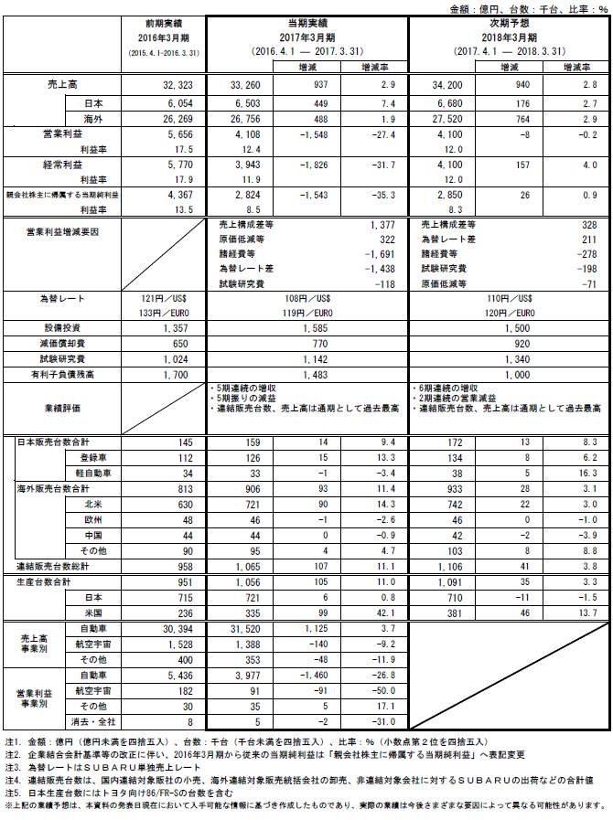 2017年3月期 通期連結決算 参考資料