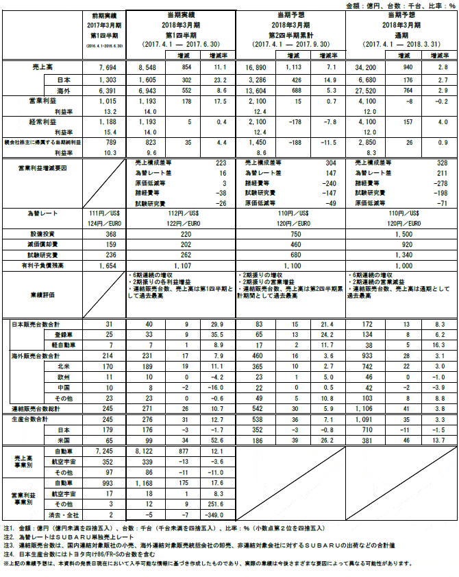 2018年3月期 第1四半期連結決算 参考資料