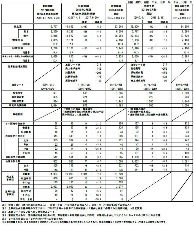 2018年3月期 第2四半期連結決算 参考資料