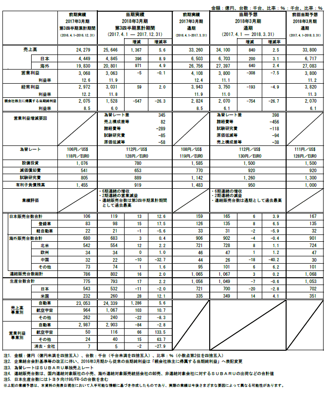  2018年3月期 第3四半期連結決算 参考資料