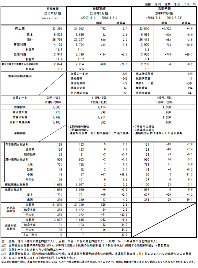 2018年3月期 通期連結決算 参考資料