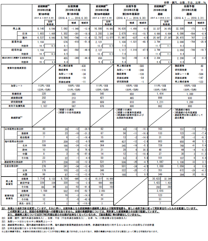 2019年3月期 第1四半期連結決算 参考資料