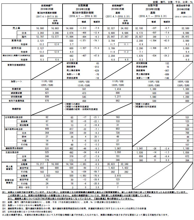 2019年3月期 第2四半期連結決算 参考資料