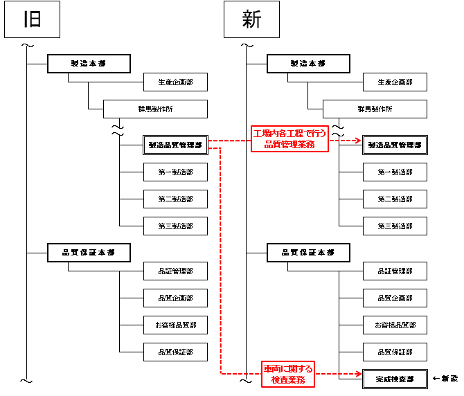 新旧組織図