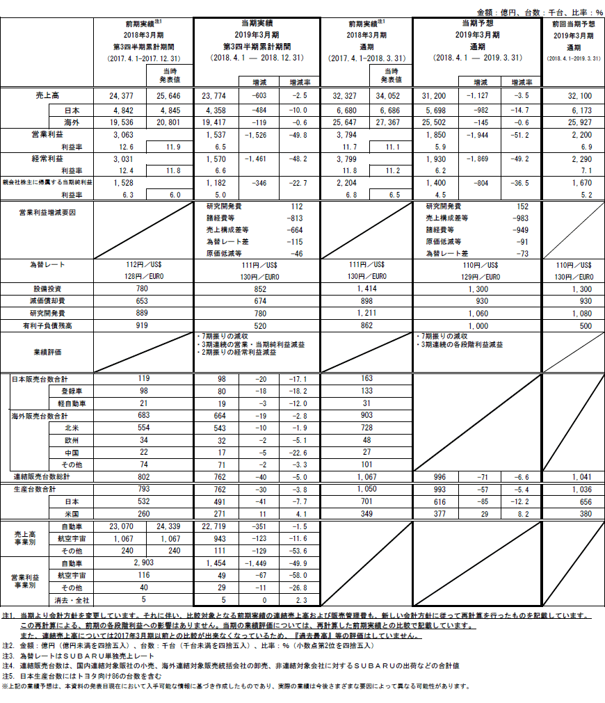  2019年3月期 第3四半期連結決算 参考資料