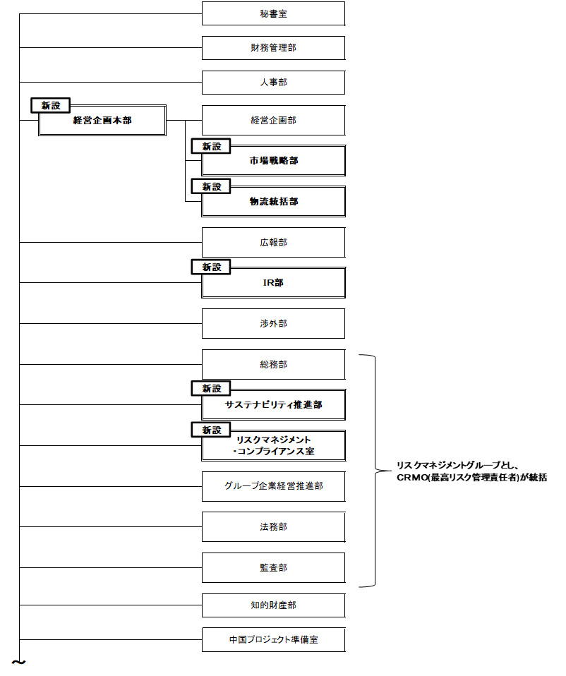 2019年4月1日新体制図